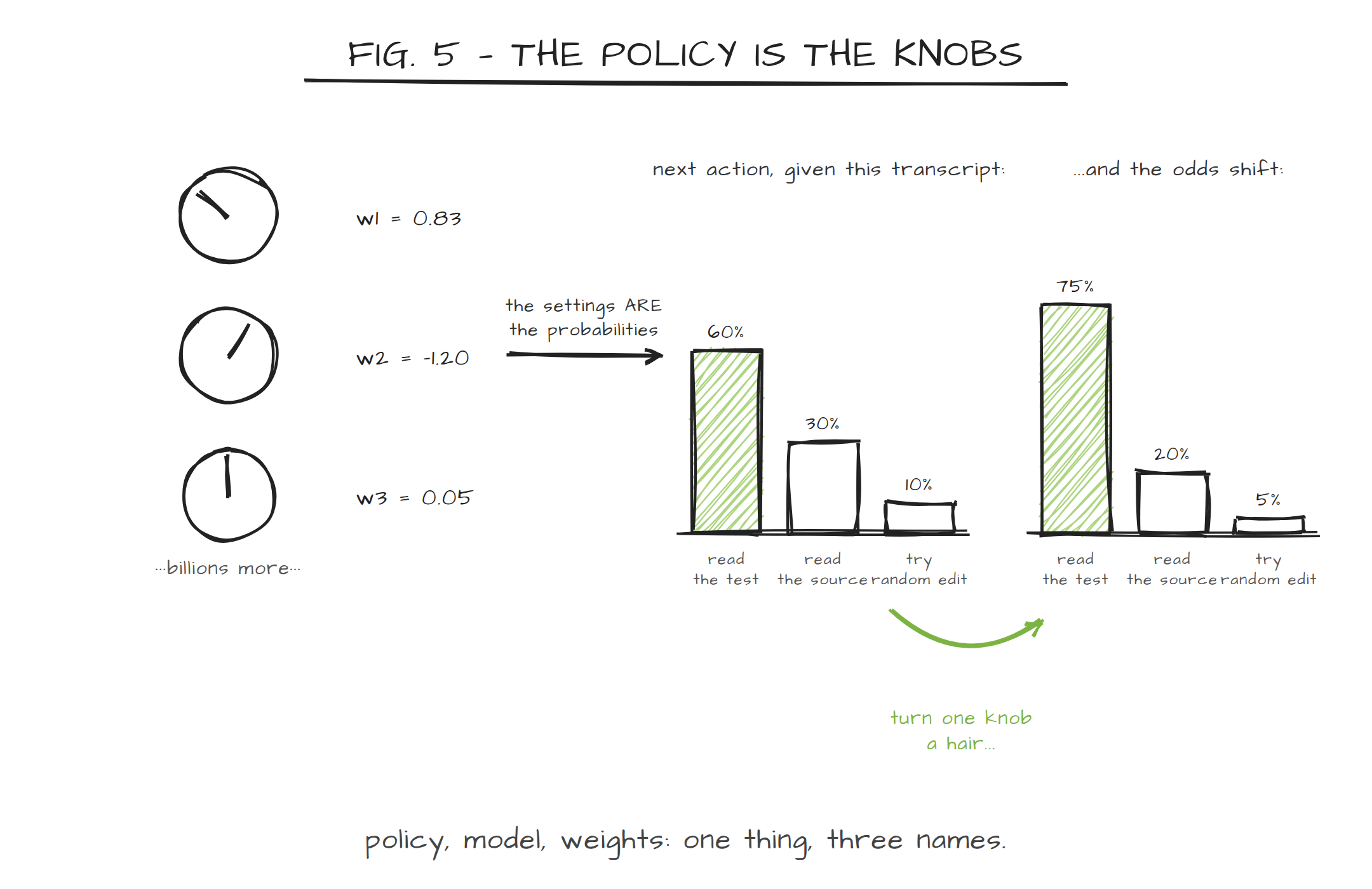Figure 5: The Policy Is the Knobs