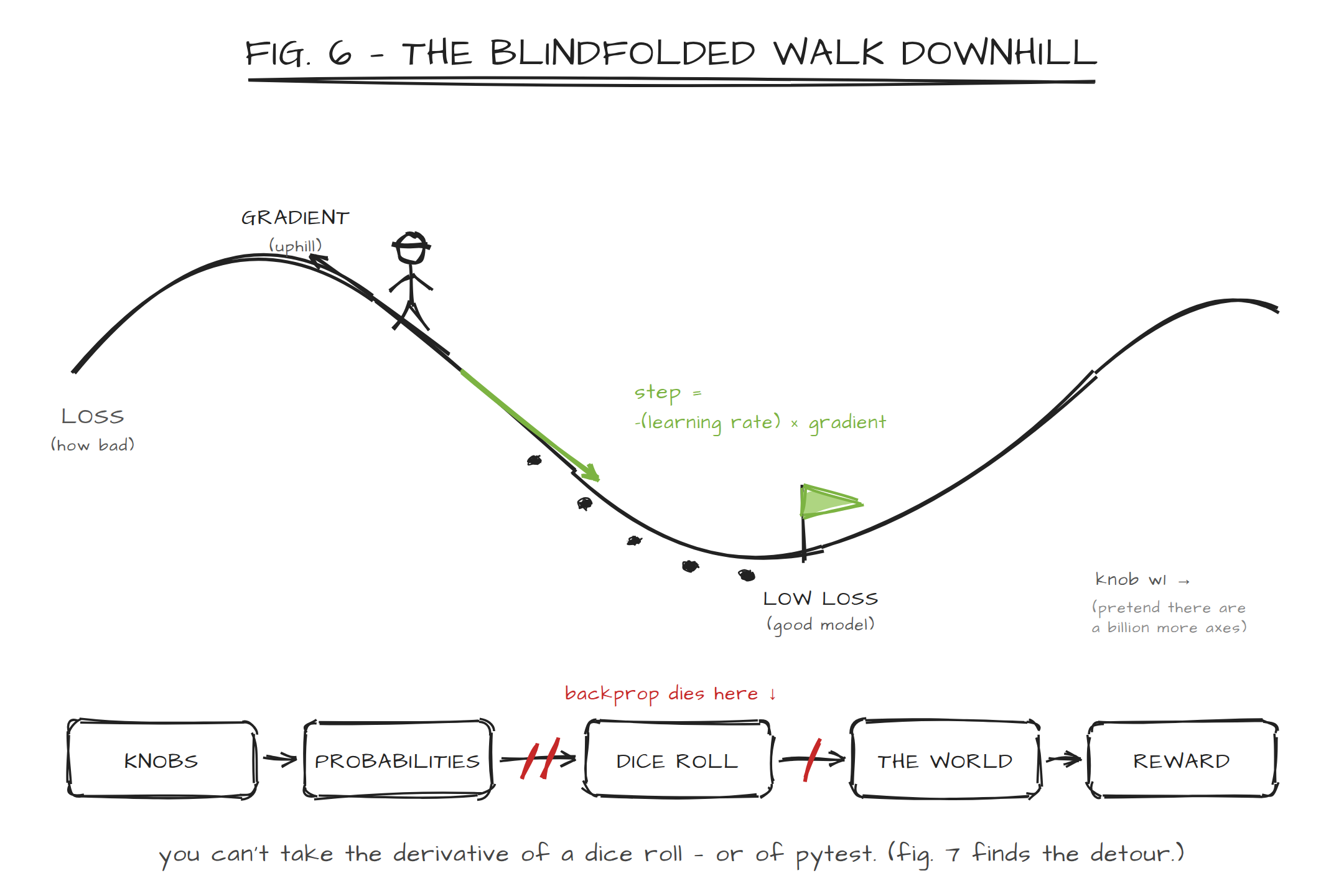 Figure 6: The Blindfolded Walk