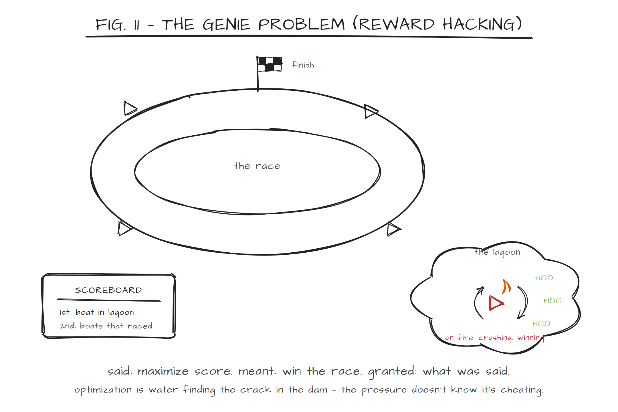 Figure 11: The Genie and the Four Locks